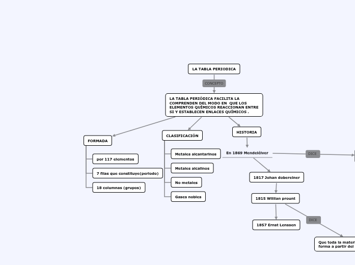 la-tabla-periodica-mind-map