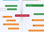 Les Types de sites - Carte Mentale