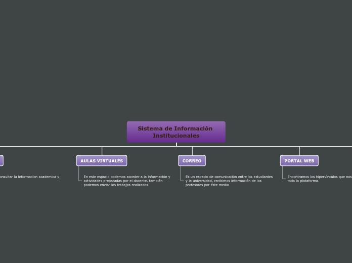 Sistema de Información Institucionales - Mapa Mental