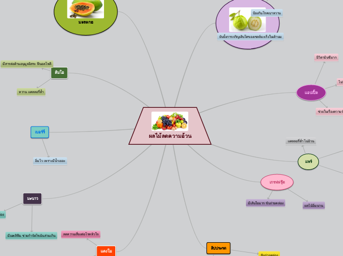 ผลไม้ลดความอ้วน - Mind Map