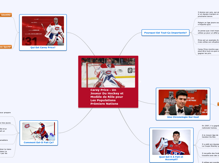 Carey Price - Un Joueur Du Hockey et ...- Carte Mentale