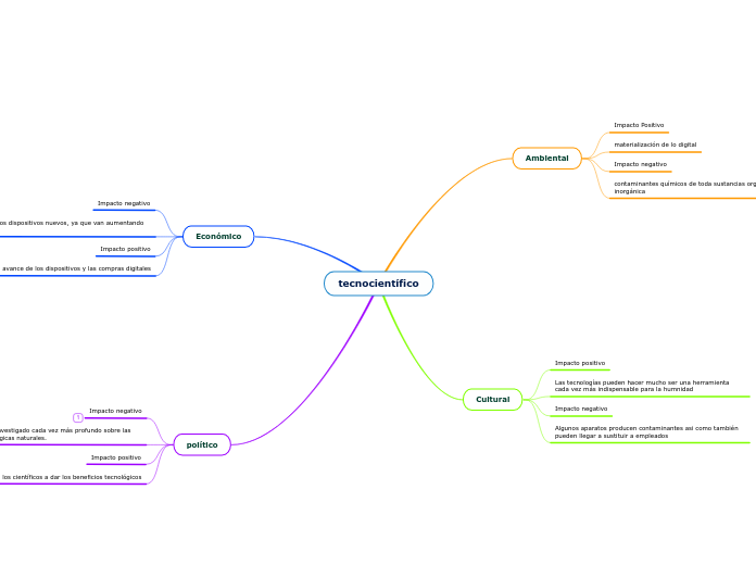 tecnocientífico - Mapa Mental