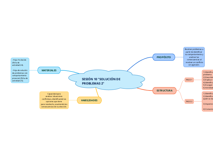 SESIÓN 10 'SOLUCIÓN DE PROBLEMAS 2' - Mind Map