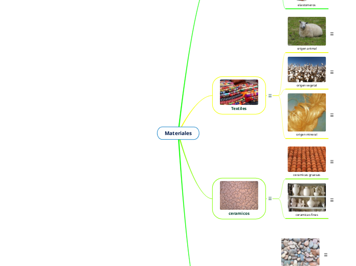 Materiales - Mapa Mental