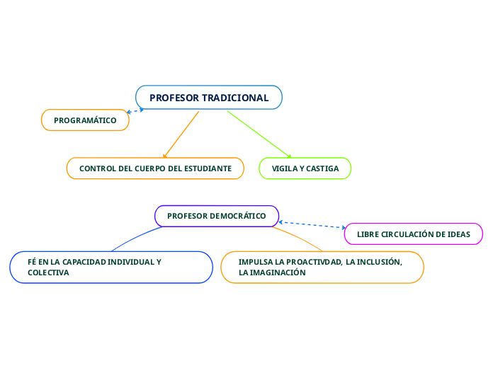PROFESOR TRADICIONAL - Mapa Mental