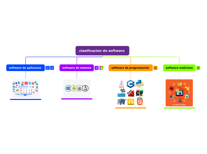 clasificacion de software - Mind Map