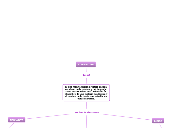 LITERATURA - Mapa Mental