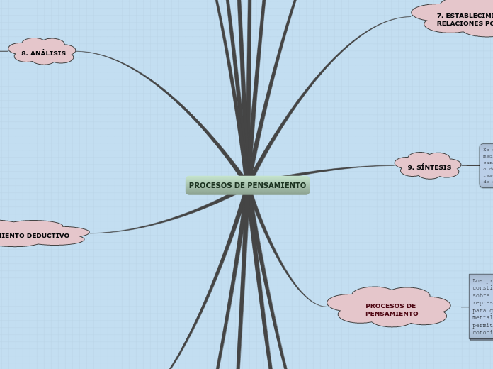 PROCESOS DE PENSAMIENTO - Mapa Mental