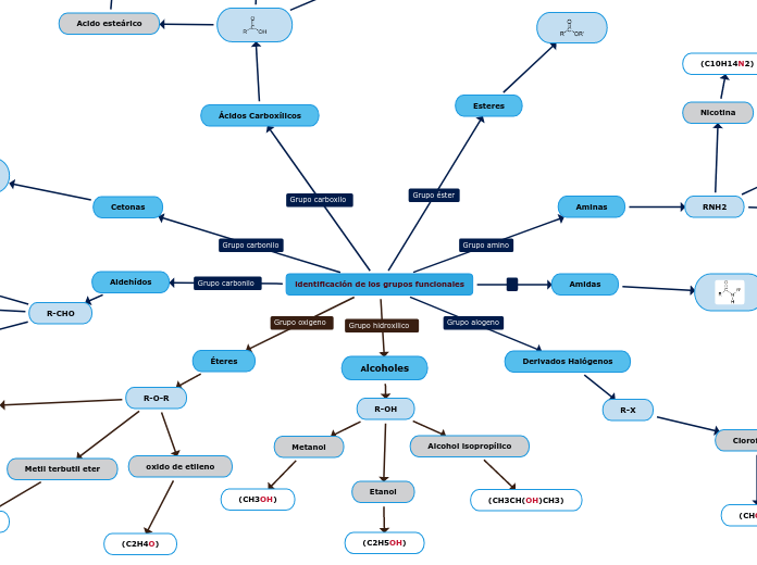 identificación de los grupos funcionale...- Mapa Mental