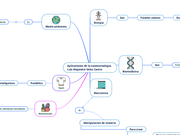 Aplicaciones de la nanotecnologia. Luis...- Mapa Mental