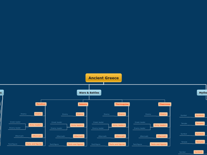 Ancient Greece - Mind Map