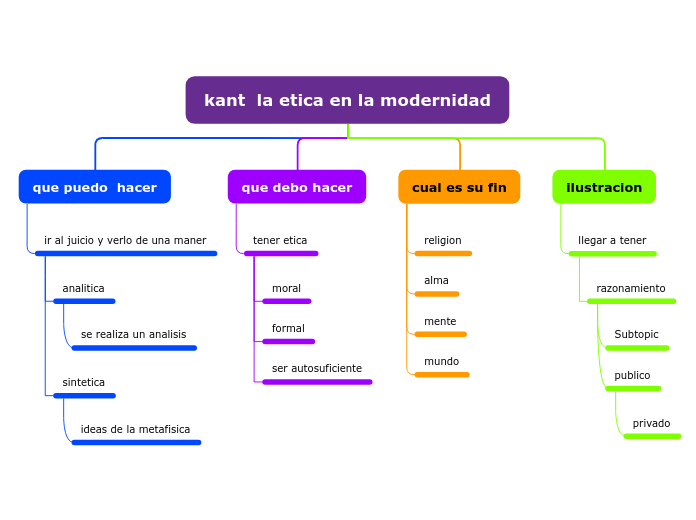 kant  la etica en la modernidad - Mapa Mental
