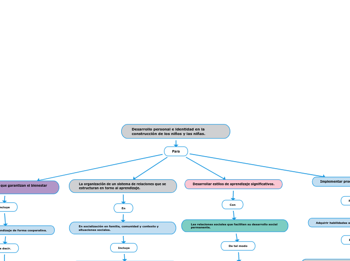 Desarrollo personal e identidad en la c...- Mapa Mental