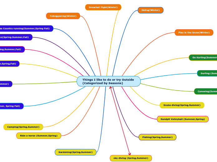 Things I like to do or try Outside 
(Categ...- Mind Map