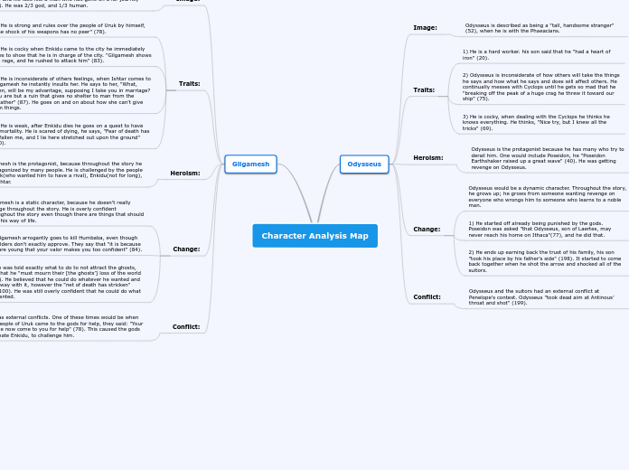 Character Analysis Map - Mind Map