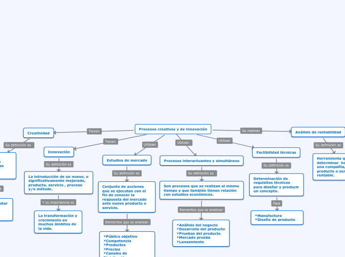 Procesos creativos y de innovación - Mapa Mental