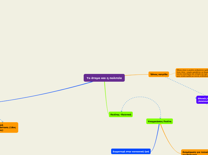 Το άτομο και η πολιτεία - Mind Map