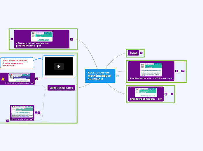 Ressources C3 - Carte Mentale