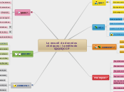 Le recueil de données cliniques : la ...- Carte Mentale