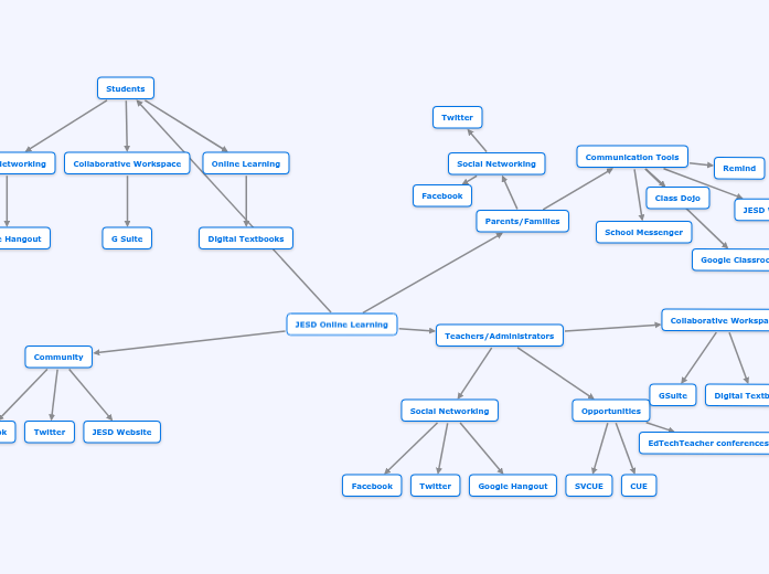 JESD Online Learning - Mind Map