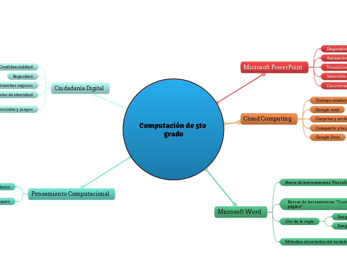 Computación de 5to grado - Mapa Mental
