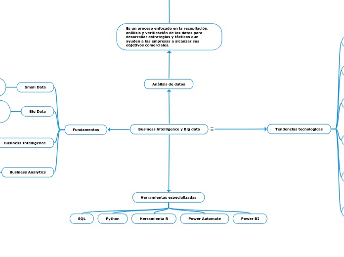 Business intelligence y Big data - Mind Map