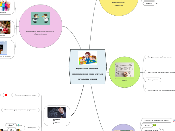 Предметная цифровая образователь...- Мыслительная карта
