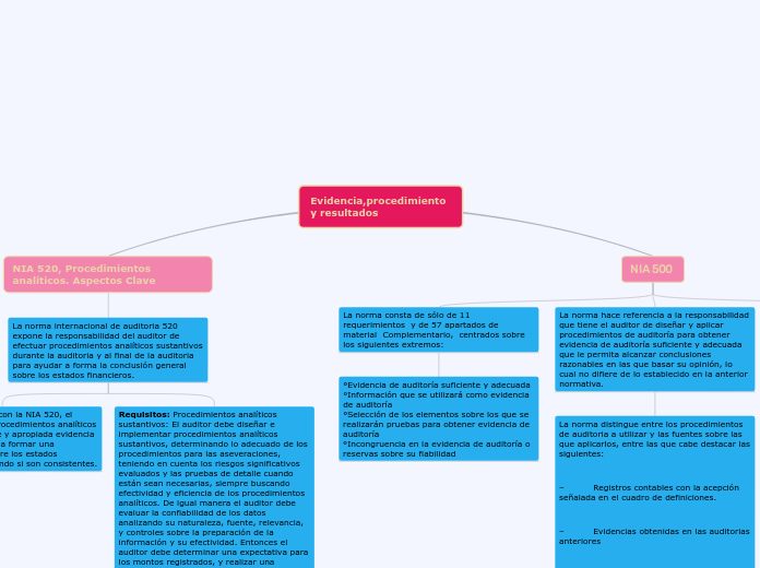 Evidencia,procedimiento y resultados - Mapa Mental