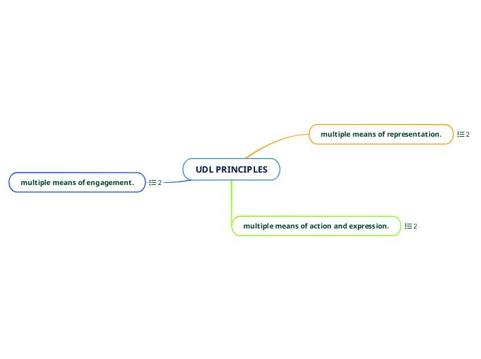 UDL PRINCIPLES - Mind Map