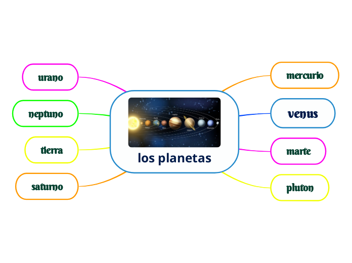 los planetas - Mapa Mental