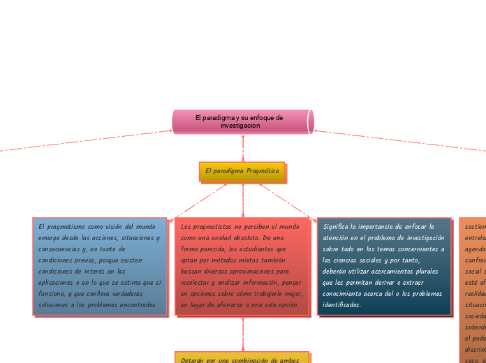 El paradigma y su enfoque de investigacion