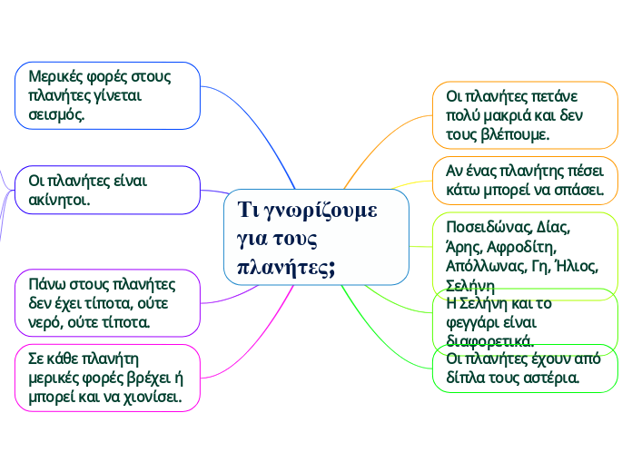 Τι γνωρίζουμε για τους πλανήτες;