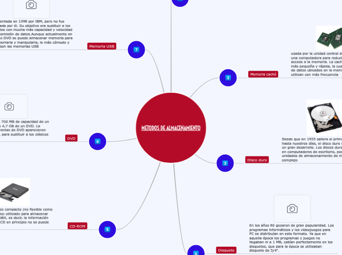 metodos de almacenamiento - Mind Map