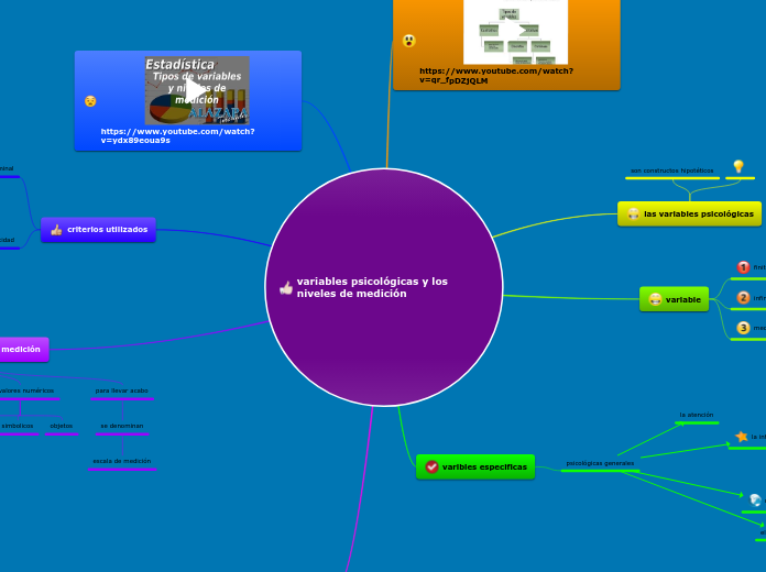 variables psicológicas y los niveles de...- Mapa Mental