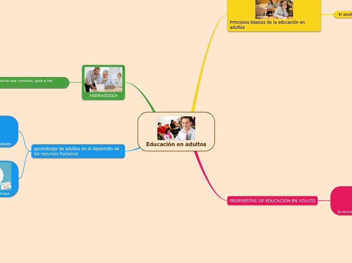 Educación en adultos - Mapa Mental