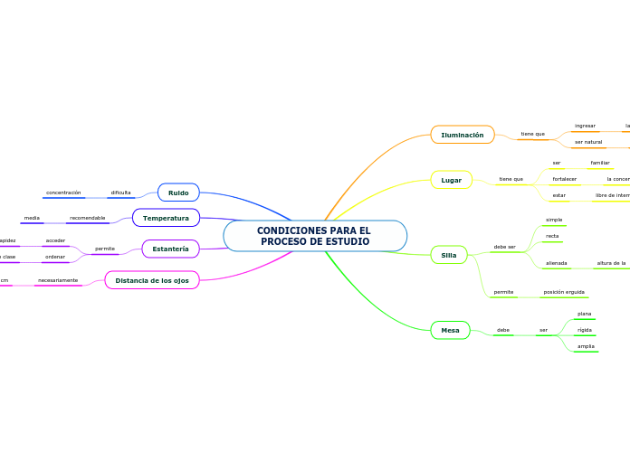 CONDICIONES PARA EL PROCESO DE ESTUDIO