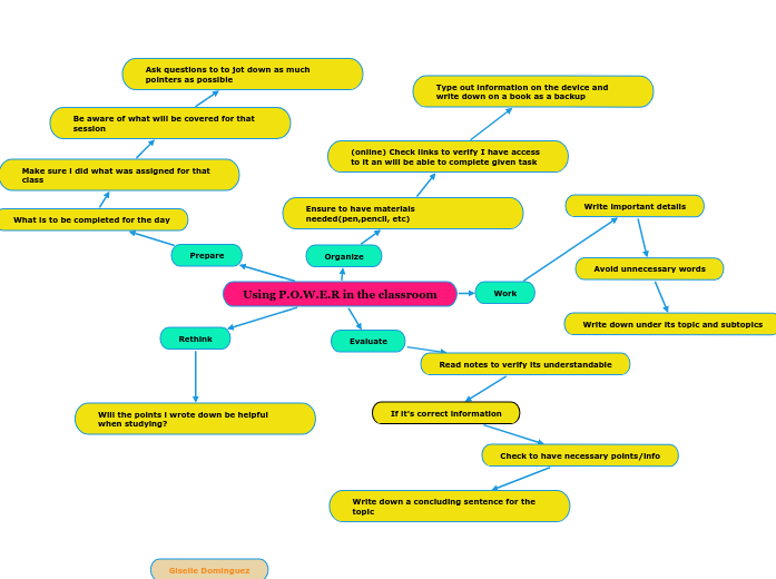 Using P.O.W.E.R in the classroom - Mind Map