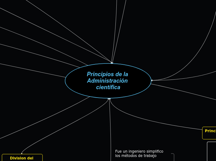 Principios de la Administración científ...- Mapa Mental