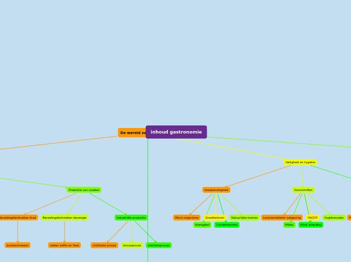 inhoud gastronomie - Mindmap