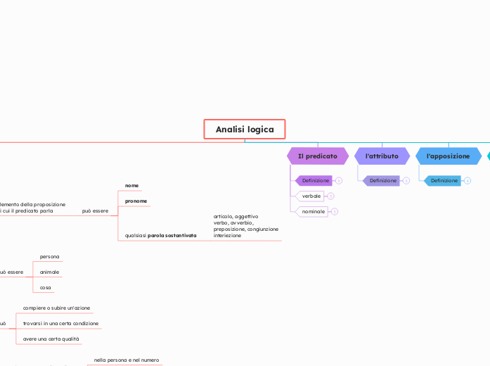 Analisi logica generale - Mappa Mentale