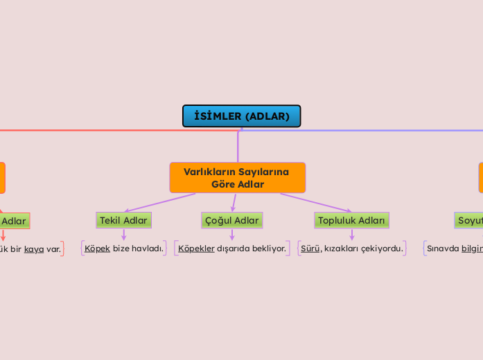 İSİMLER (ADLAR)