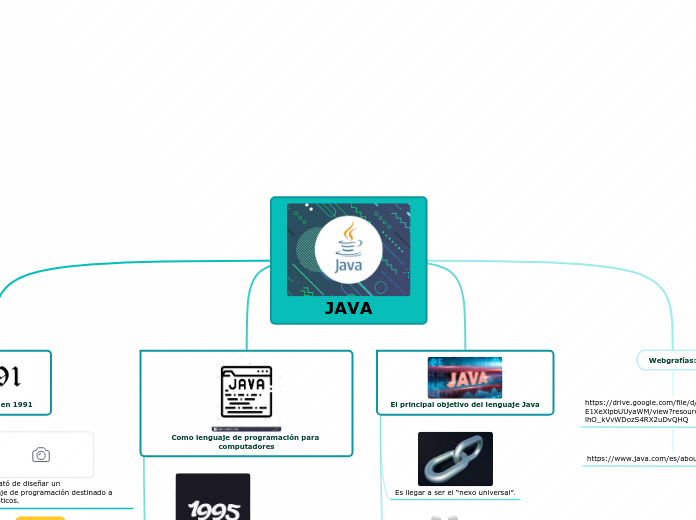 JAVA - Mind Map