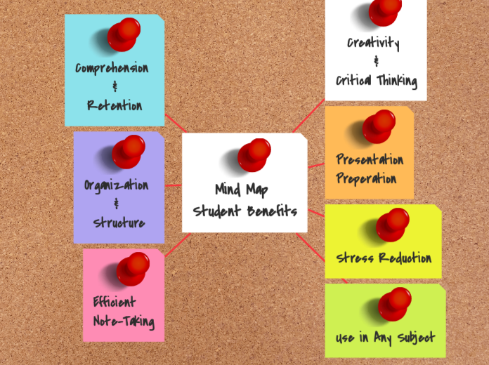 Mind Map 
Student Benefits - Mind Map
