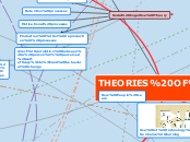THEORIES OF LEARNING - Mind Map