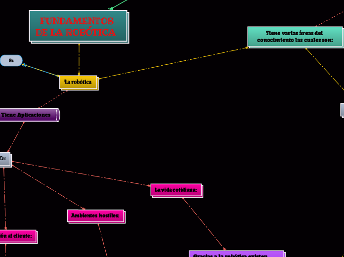 FUNDAMENTOS DE LA ROBÓTICA   - Mapa Mental