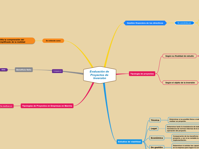 Evaluación de Proyectos de Inversión - Mapa Mental