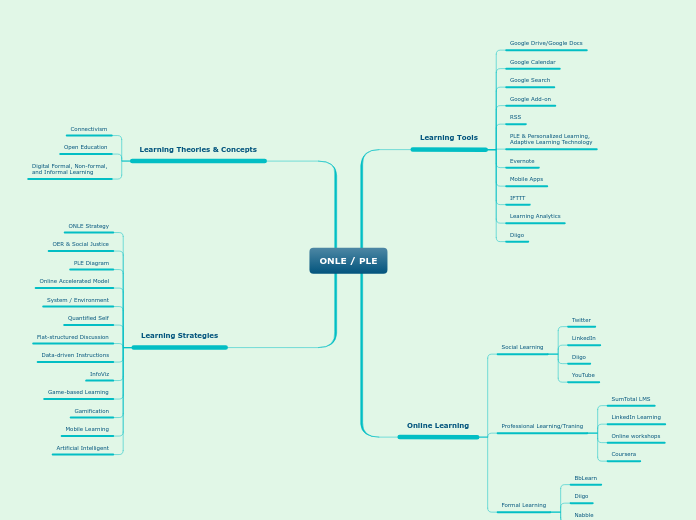 ONLE / PLE - Mind Map