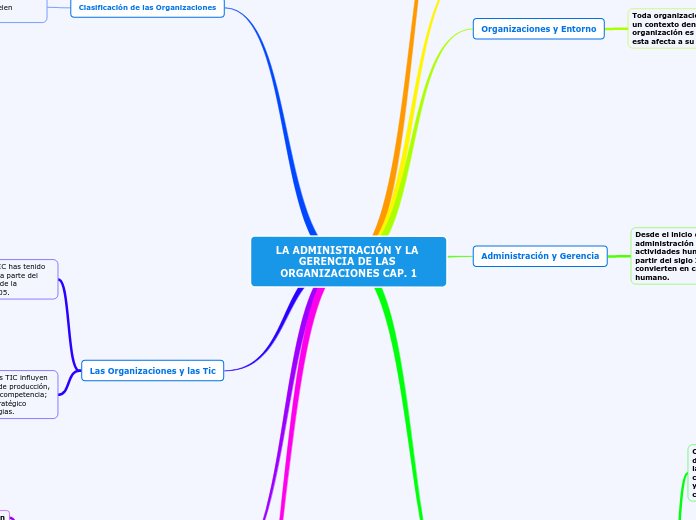 LA ADMINISTRACIÓN Y LA GERENCIA DE LAS ...- Mapa Mental