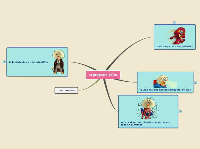 la pregunta difícil - Mind Map