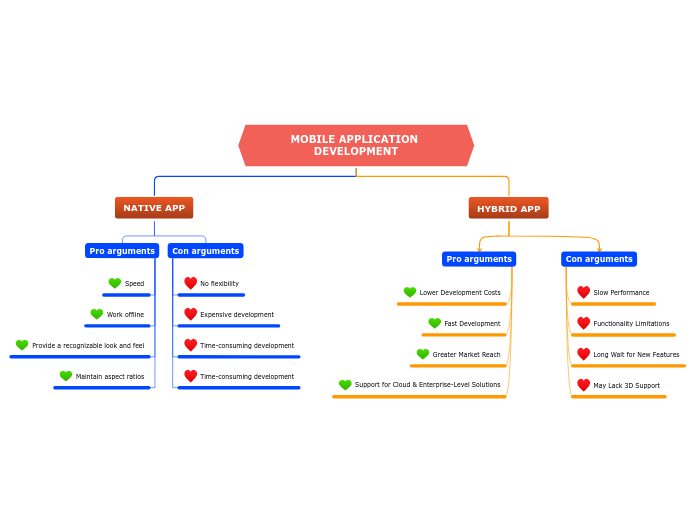 MOBILE APPLICATION DEVELOPMENT - Mind Map